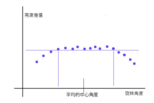 读数的示意图