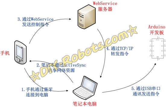 手机遥控器的数据流图