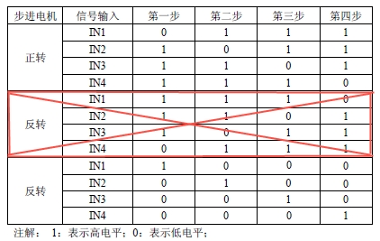 步进电机驱动的时序图