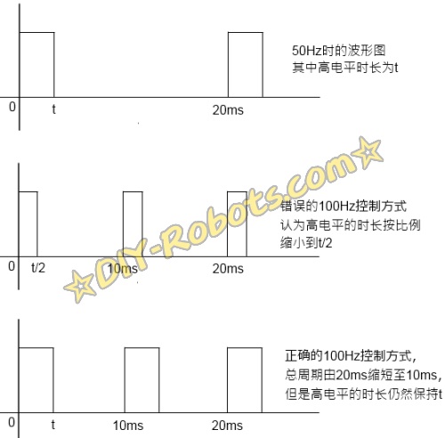 加大电调控制频率的方式